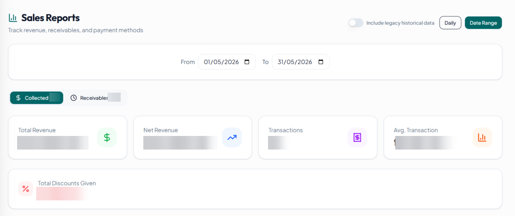 ClinicOS Sales Reports screen with date-range controls, revenue, receivables, and transaction summaries; financial amounts and counts are blurred.