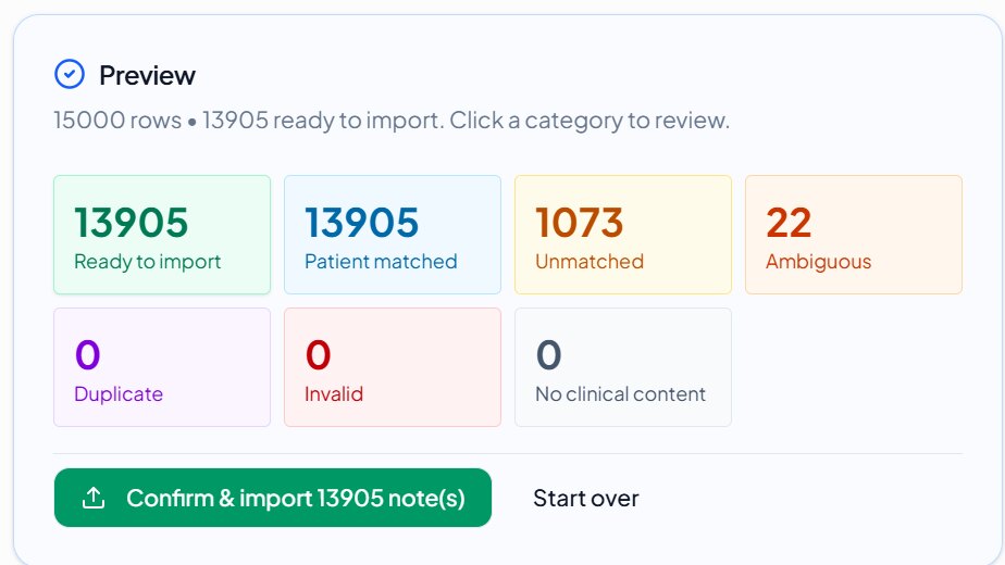 Import preview listing 15,000 rows: 13,905 ready to import, 1,073 unmatched, and 22 ambiguous.